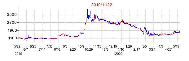 2019年11月22日 16:11前後のの株価チャート